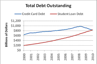 Total College Debt Now Exceeds Total Credit Card Debt