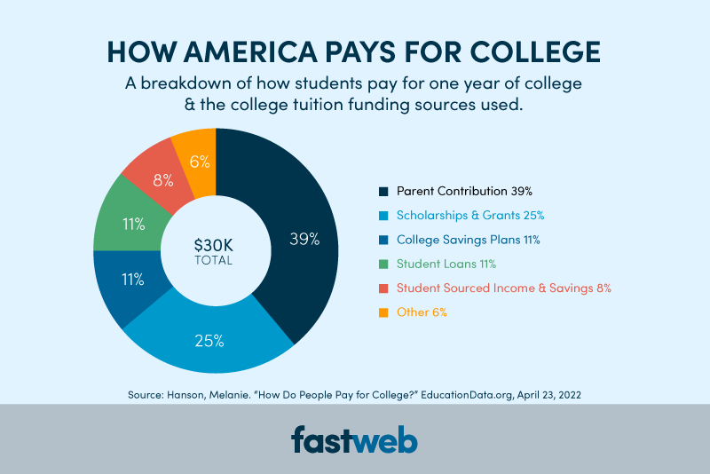 How America Pays for College chart