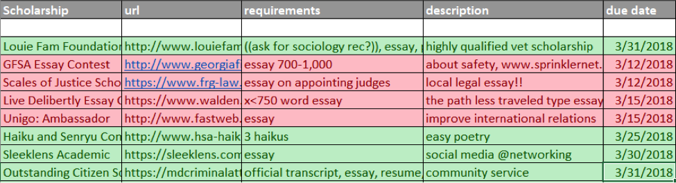 Scholarship Organization Table