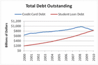 Total College Debt Now Exceeds Total Credit Card Debt