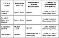 How Do Grandparent-Owned 529 College Savings Plans Affect Financial Aid Eligibility?