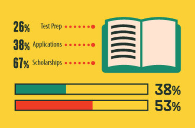 Keeping Track of the College Admissions Process