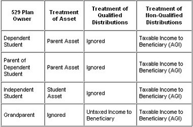 How Do Grandparent-Owned 529 College Savings Plans Affect Financial Aid Eligibility?